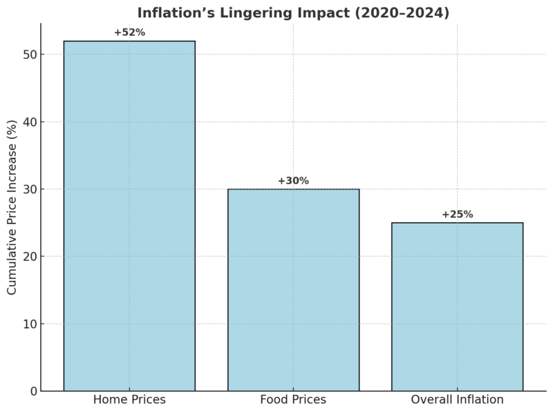 Chart in light blue showing cumulative price increases for home prices, food prices, and overall inflation from 2020 to 2024