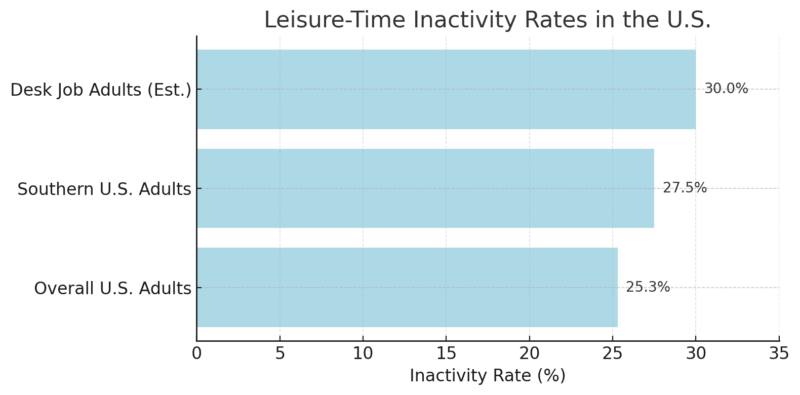 Chart showing leisure-time inactivity rates in the U.S.