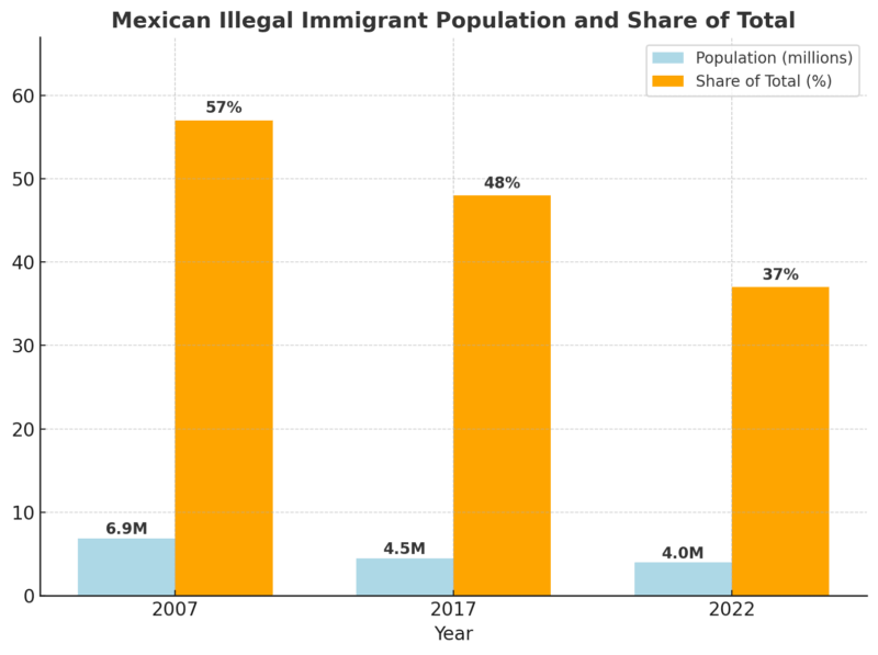 Bar chart comparing Mexican illegal immigrant population in millions and share of total (%) for 2007, 2017, and 2022