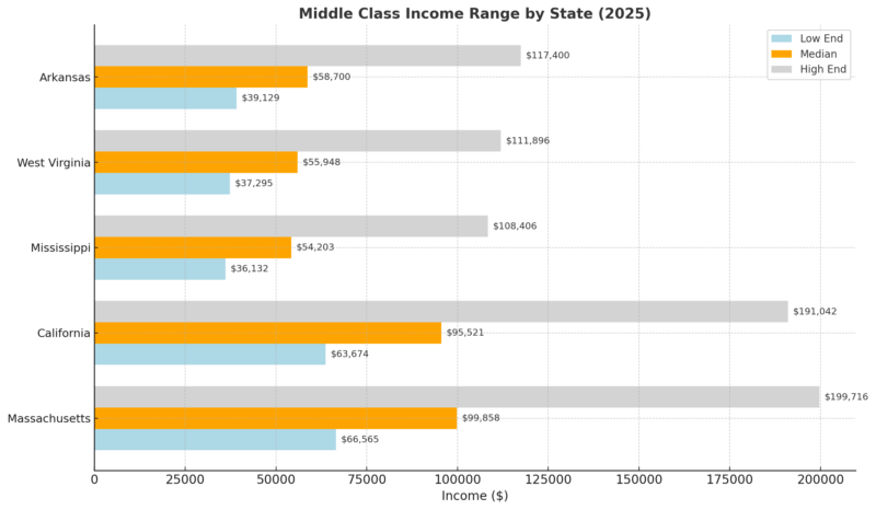 Chart showing the middle-class income ranges for Massachusetts, California, Mississippi, West Virginia, and Arkansas