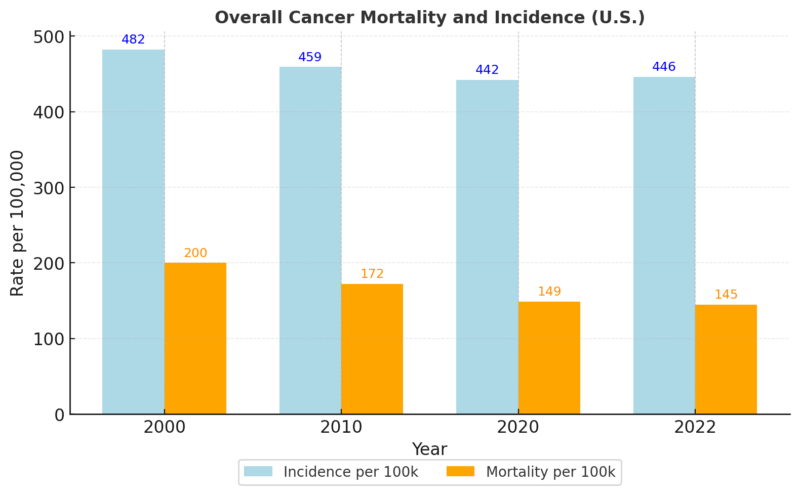Bar chart showing U.S. cancer rates from 2000 to 2022