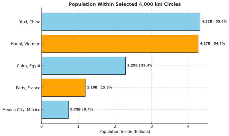 Chart with light blue and orange bars, showing both population in billions and share of world population directly on the bars