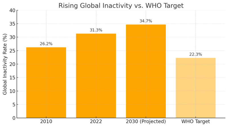 Chart showing global inactivity trends from 2010 to 2030 (projected), with the WHO target highlighted in a lighter orange