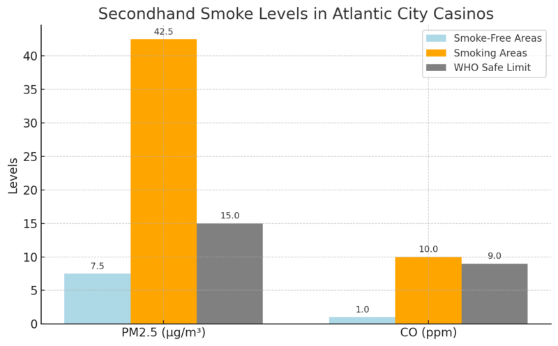 Chart comparing secondhand smoke levels in Atlantic City casinos
