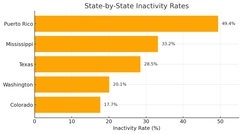 Chart showing inactivity rates by state