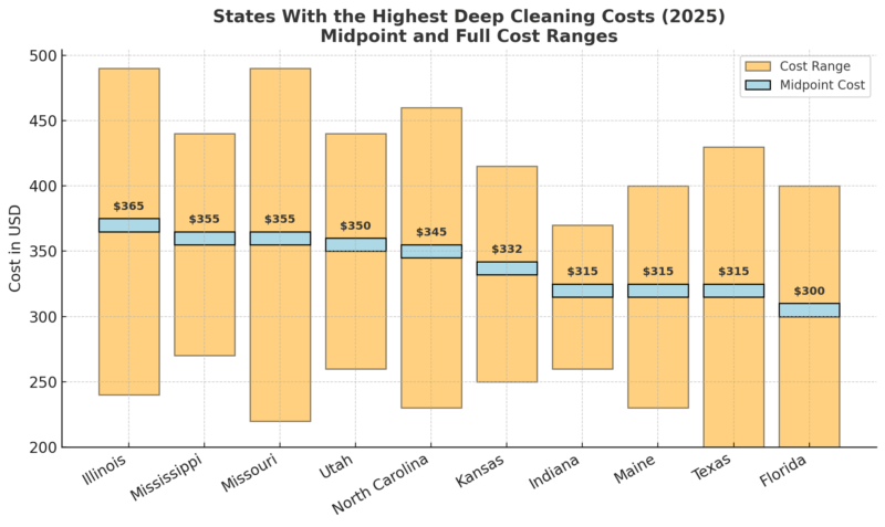 Bar chart showing 2025 deep cleaning costs by state