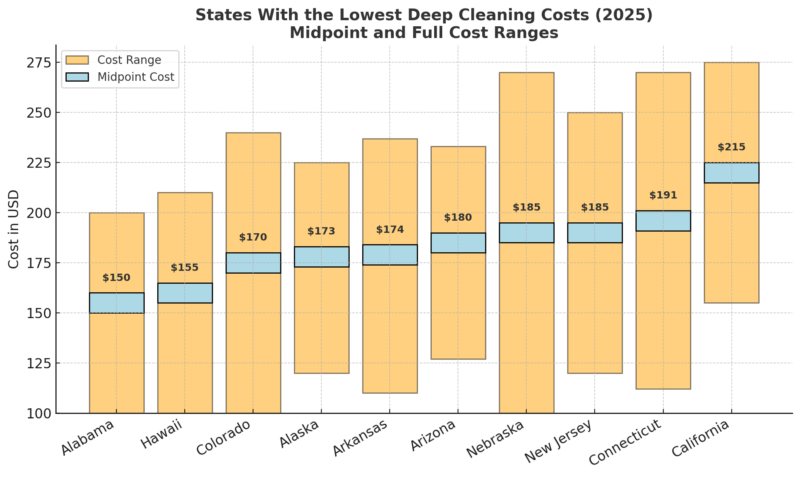 Bar chart showing 2025 states with the lowest deep cleaning costs