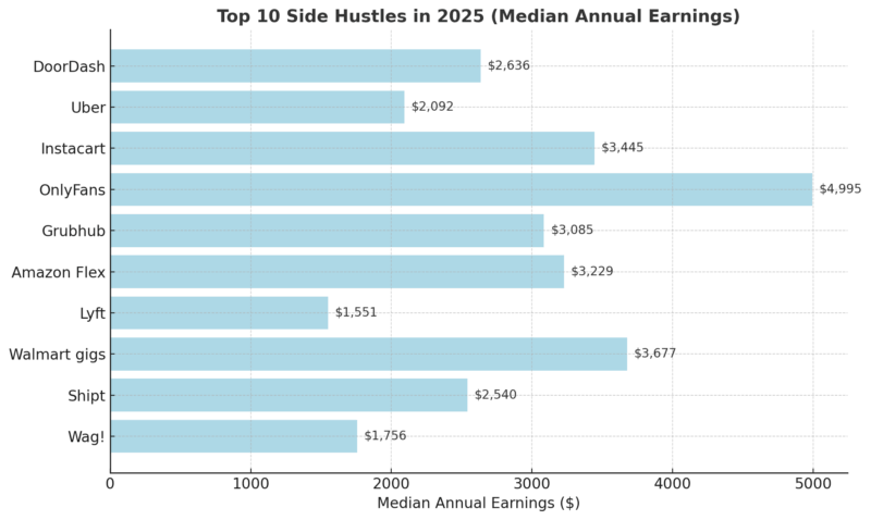 Chart showing the top 10 side hustles in 2025