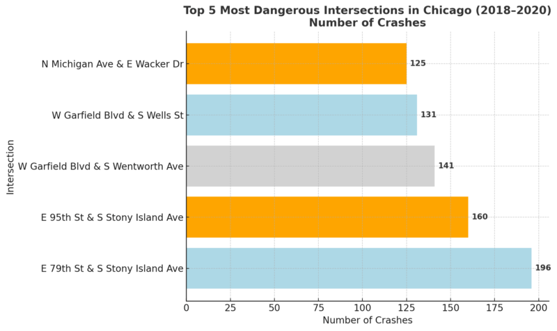 Chart showing the number of crashes at the top 5 most dangerous intersections in Chicago