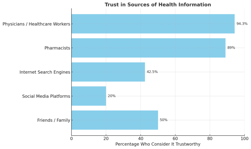 Chart showing trust levels for different health information sources