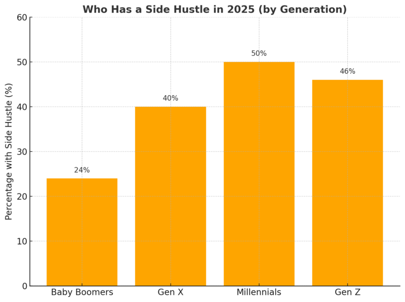 Chart showing side hustle participation by generation in 2025