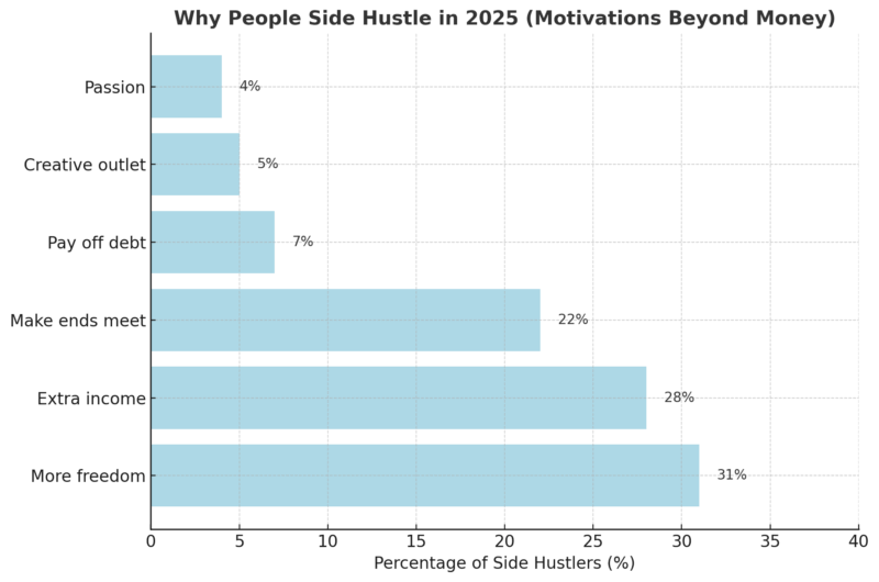 Chart showing the top motivations for side hustling in 2025