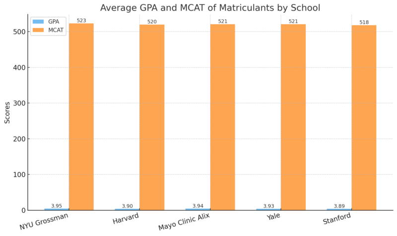 Bar chart comparing average GPA and MCAT scores for matriculants at NYU, Harvard, Mayo, Yale, and Stanford medical schools