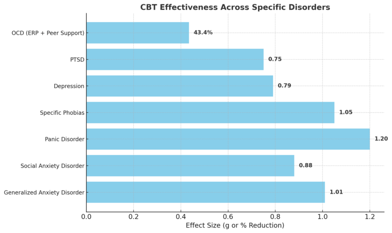 Horizontal bar chart showing CBT effectiveness across disorders