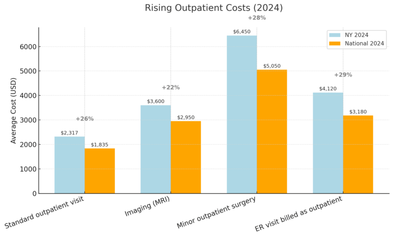 Bar chart comparing 2024 outpatient costs in New York and the national average