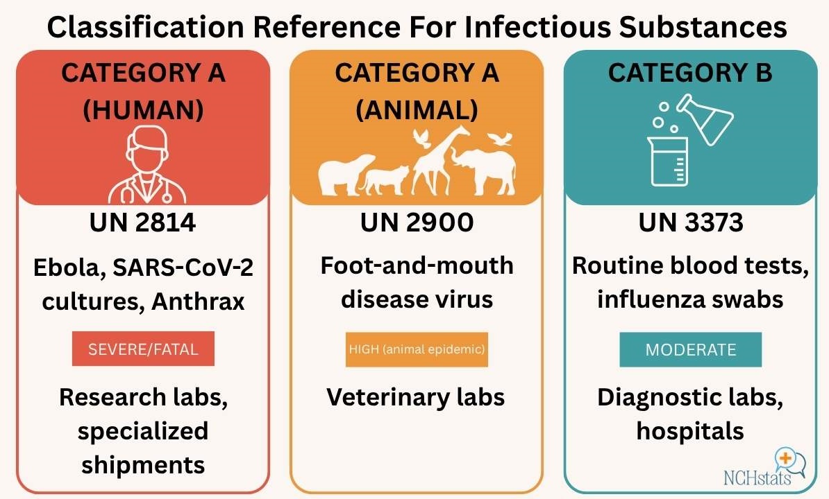 Infographic with three panels showing infectious substance categories: Category A Human (UN 2814, Ebola, SARS-CoV-2, Anthrax, severe/fatal, research labs), Category A Animal (UN 2900, foot-and-mouth disease virus, high risk, veterinary labs), Category B (UN 3373, blood tests, flu swabs, moderate risk, hospitals)