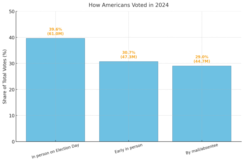 Chart showing how Americans voted in 2024