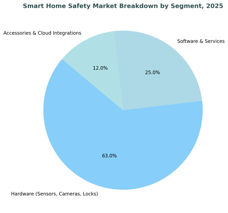 Pie chart showing smart home safety market 2025 share