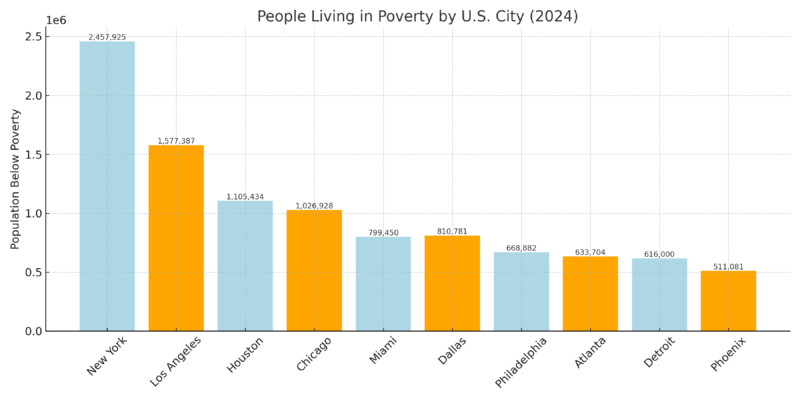 Bar chart showing the number of people living in poverty across major U.S. cities in 2024, with values labeled above each bar