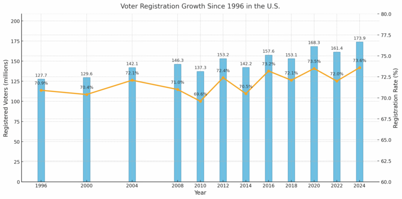 Chart showing voter registration growth in the U.S. from 1996 to 2024