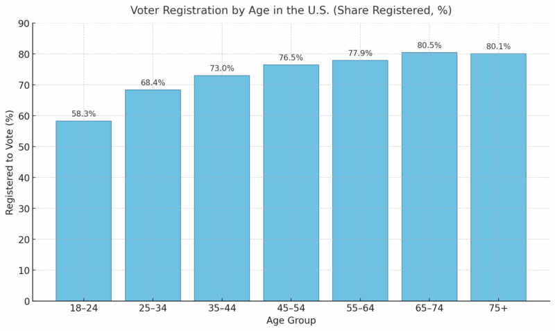 Chart showing voter registration by age group in the U.S.