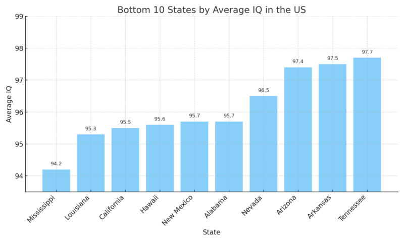 A bar chart displaying the bottom ten U.S. states by average IQ scores