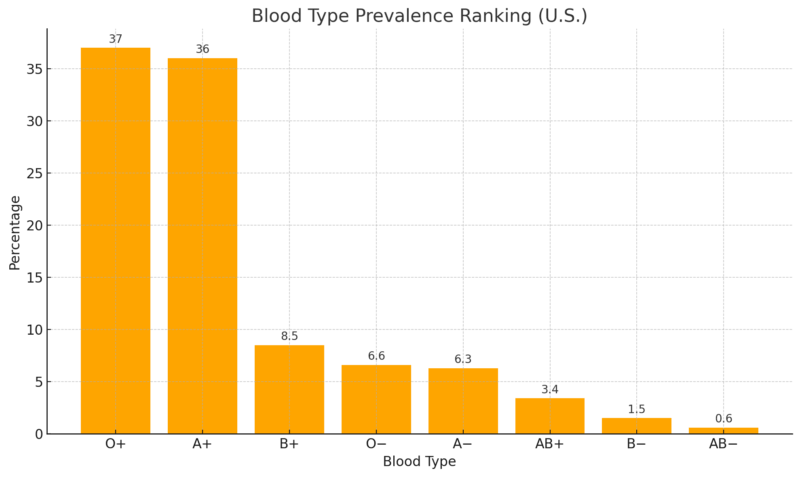 A bar chart shows the percentage of each major blood type from most to least common in the United States