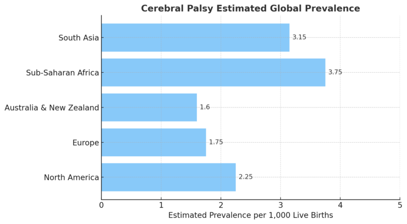 A chart shows cerebral palsy prevalence per 1,000 live births