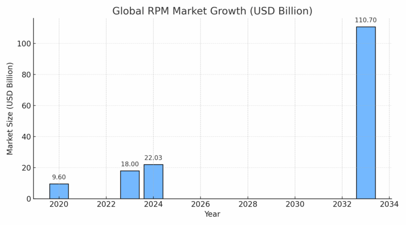 A bar chart showing global RPM market growth from 2020 to 2033