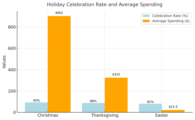 Bar chart comparing celebration rates and average spending for Christmas, Thanksgiving, and Easter in the United States