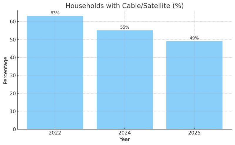 Light blue bar chart showing the drop in cable and satellite households from 2022 to 2025