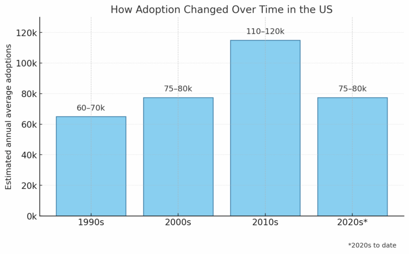 A bar chart shows how average annual adoption numbers in the United States changed across the 1990s, 2000s, 2010s, and 2020s