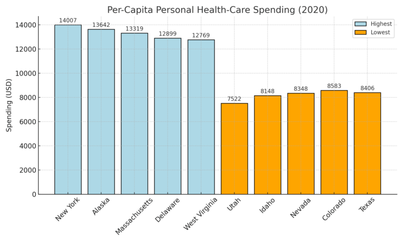 Bar chart showing per-capita healthcare spending in 2020 by state