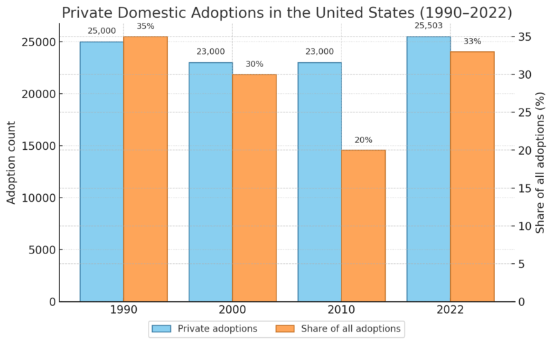 A grouped bar chart shows private domestic adoption counts and their share of all U.S. adoptions in 1990, 2000, 2010, and 2022