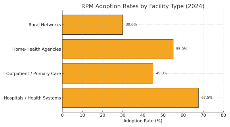 A horizontal bar chart showing 2024 RPM adoption rates by facility type