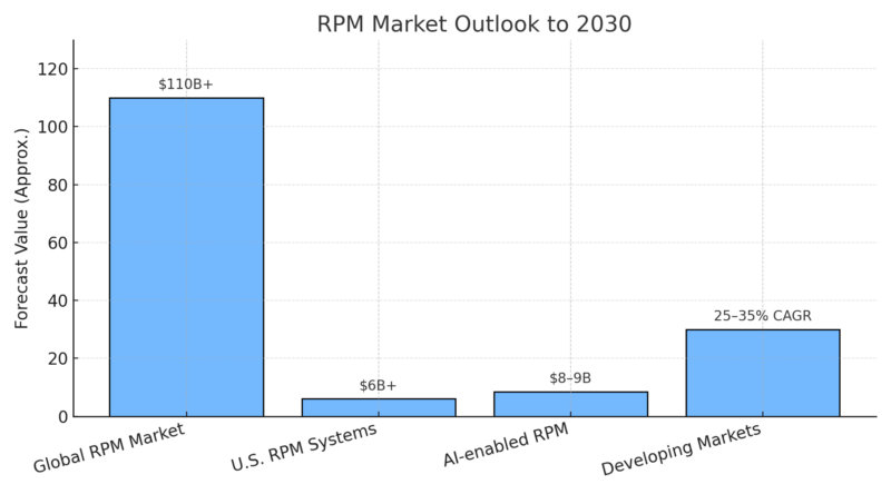 A bar chart showing 2030 RPM market projections