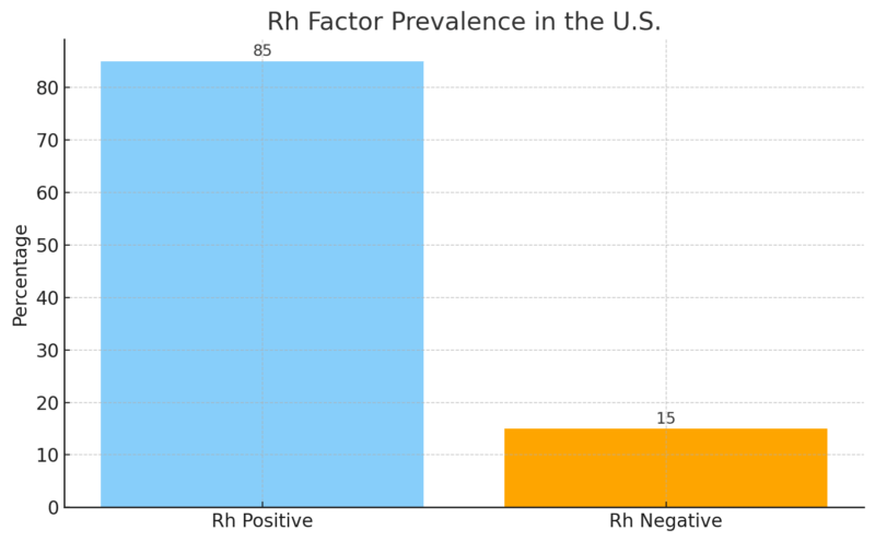A bar chart shows the percentage of Rh-positive and Rh-negative blood types in the United States