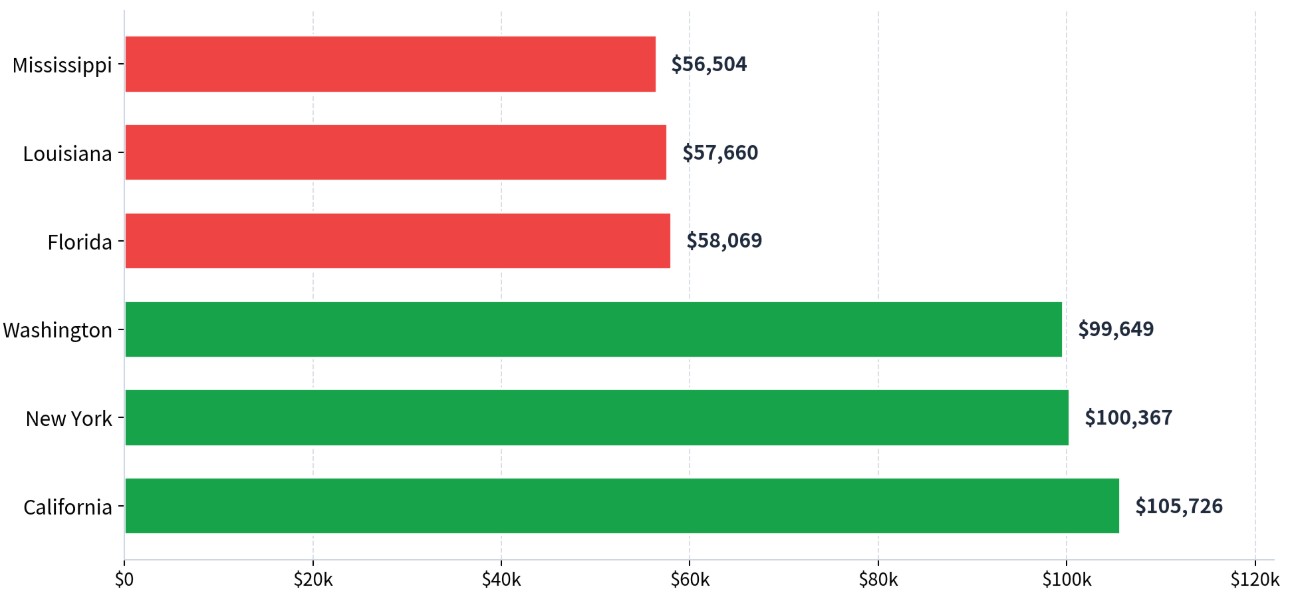Teacher Salary in US