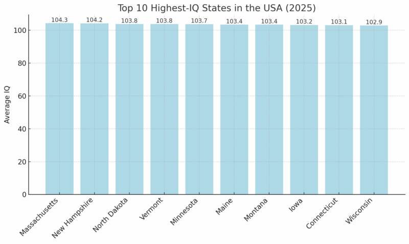 Bar chart showing the top 10 highest-IQ U.S. states in 2025