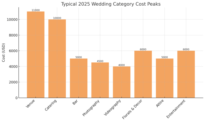 Orange bar chart showing peak 2025 wedding costs for major budget categories with labeled dollar amounts