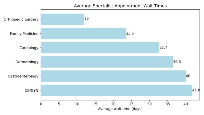Horizontal bar chart shows average specialist appointment wait times in days