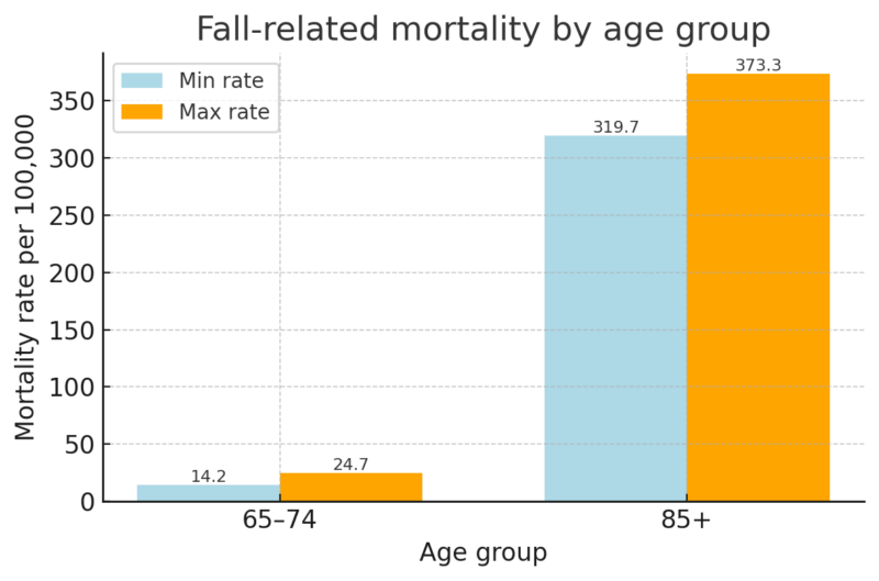 Bar chart comparing fall-related mortality rates for older adults in age groups 65–74 and 85+