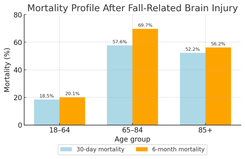 Bar chart showing 30-day and 6-month mortality rates after fall-related brain injury across three age groups