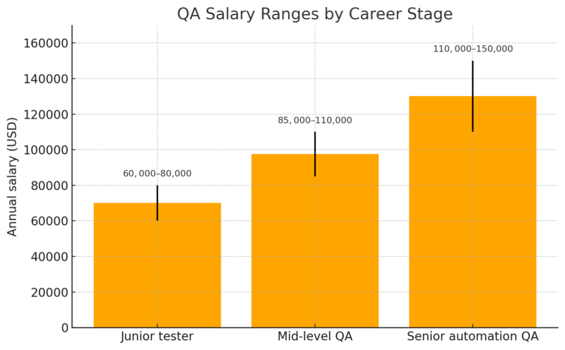QA salary chart showing income ranges for junior to senior automation roles