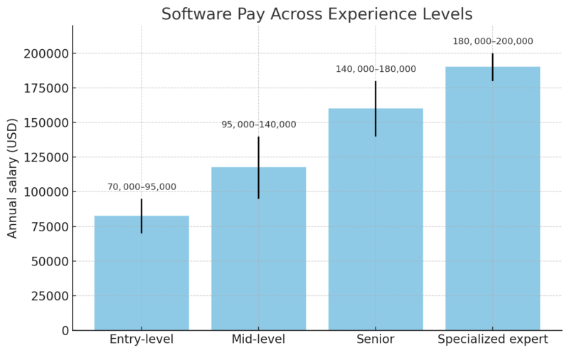 Chart showing salary ranges for software roles from entry-level to specialized experts