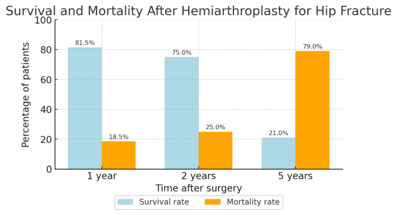 Bar chart showing survival and mortality percentages for hip fracture patients at 1, 2, and 5 years after surgery