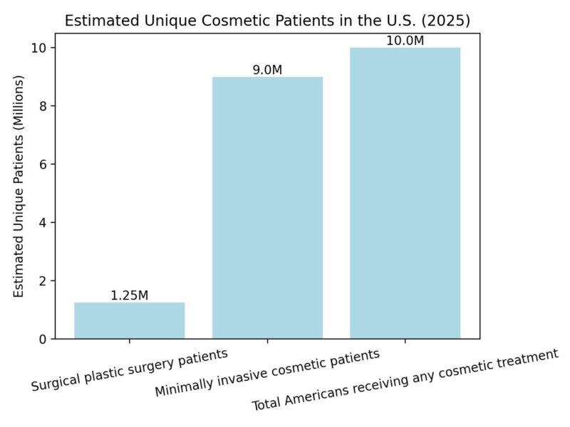 A bar chart showing estimated unique cosmetic patients in the U.S. in 2025