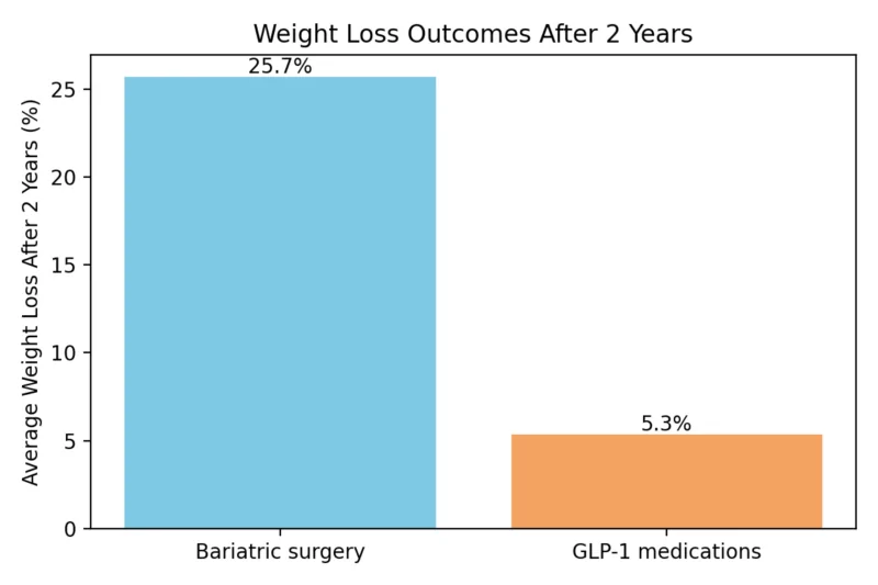 Bar chart shows bariatric surgery leading to much higher two year weight loss than GLP-1 medications