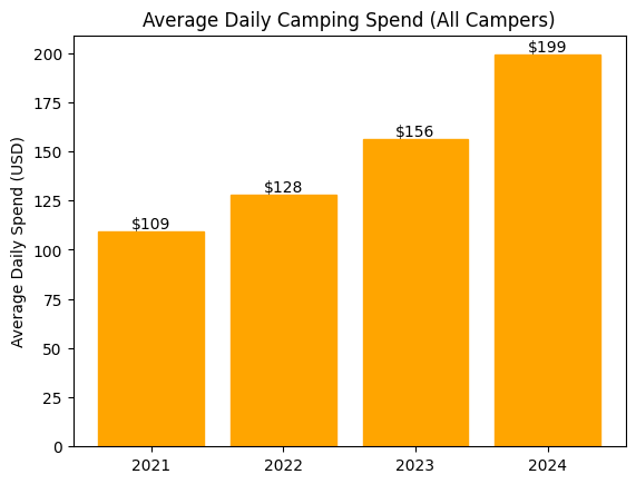 Bar chart shows average daily camping spend rising from $109 in 2021 to $199 in 2024