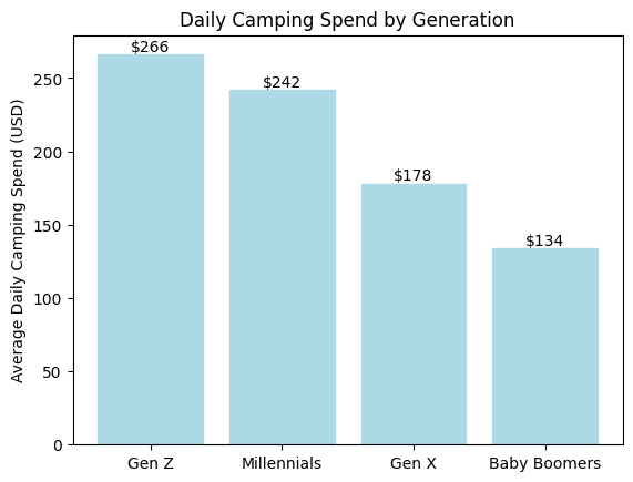 Bar chart shows Gen Z spending $266 per day on camping, higher than Millennials, Gen X, and Baby Boomers